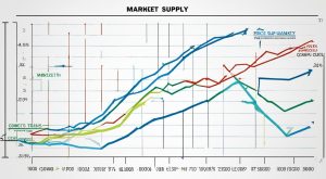 What Is a Market Supply